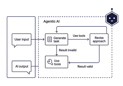 Agentic AI Frameworks